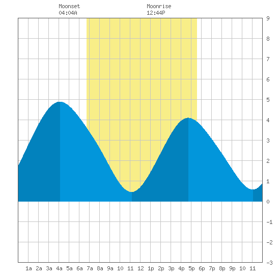 Howland Hook tide chart for Monday, February 19, 2024