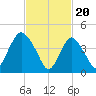 Howland Hook tide chart for Tuesday, February 20, 2024