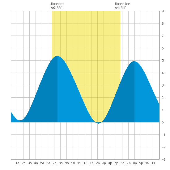 Howland Hook tide chart for Friday, February 23, 2024
