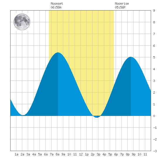 Howland Hook tide chart for Saturday, February 24, 2024