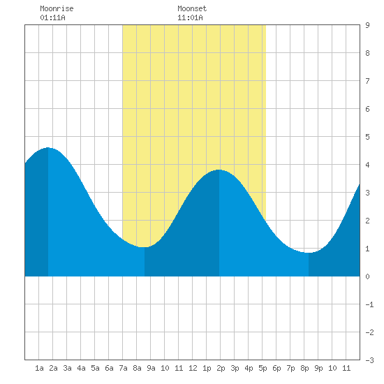 Howland Hook tide chart for Saturday, February 3, 2024