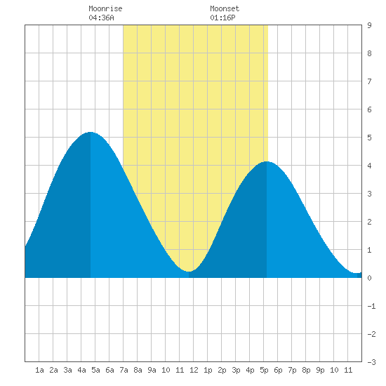 Howland Hook tide chart for Tuesday, February 6, 2024