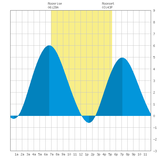 Howland Hook tide chart for Thursday, February 8, 2024
