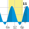 Howland Hook tide chart for Monday, March 11, 2024