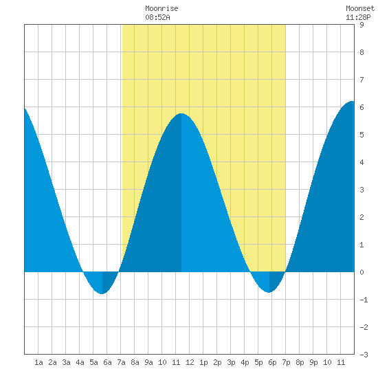 Howland Hook tide chart for Wednesday, March 13, 2024