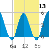 Howland Hook tide chart for Wednesday, March 13, 2024
