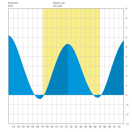 Howland Hook tide chart for Thursday, March 14, 2024
