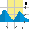 Howland Hook tide chart for Monday, March 18, 2024