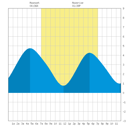 Howland Hook tide chart for Tuesday, March 19, 2024