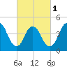 Howland Hook tide chart for Friday, March 1, 2024