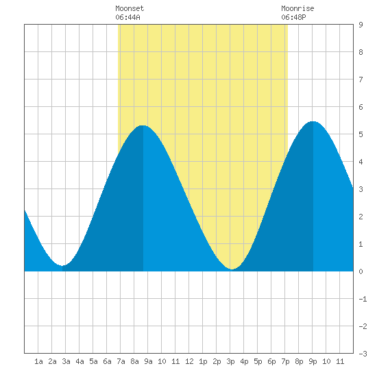 Howland Hook tide chart for Sunday, March 24, 2024