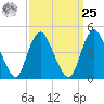 Howland Hook tide chart for Monday, March 25, 2024
