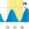 Howland Hook tide chart for Tuesday, March 26, 2024