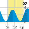 Howland Hook tide chart for Wednesday, March 27, 2024