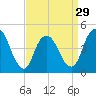 Howland Hook tide chart for Friday, March 29, 2024