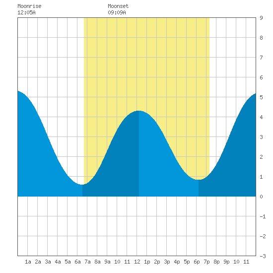 Howland Hook tide chart for Saturday, March 30, 2024