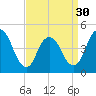Howland Hook tide chart for Saturday, March 30, 2024
