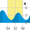 Howland Hook tide chart for Monday, March 4, 2024