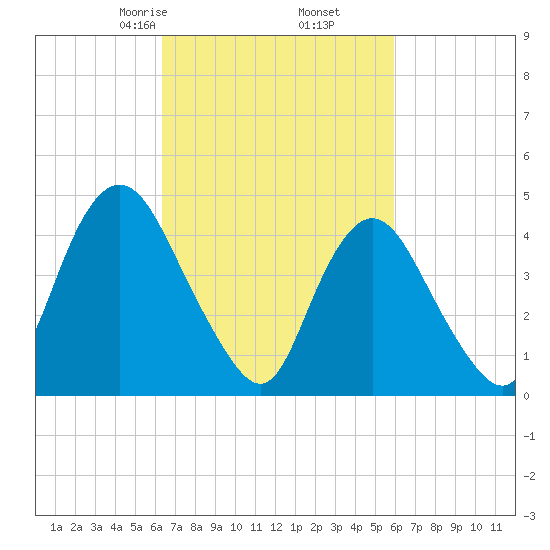 Howland Hook tide chart for Wednesday, March 6, 2024