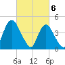 Howland Hook tide chart for Wednesday, March 6, 2024