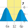 Howland Hook tide chart for Thursday, March 7, 2024