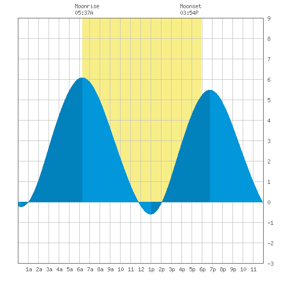 Howland Hook tide chart for Friday, March 8, 2024