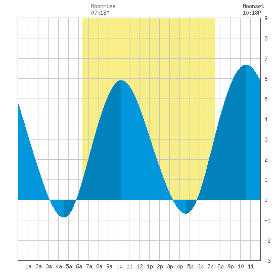 Howland Hook tide chart for Wednesday, April 10, 2024