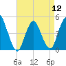Howland Hook tide chart for Friday, April 12, 2024