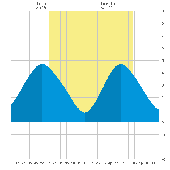 Howland Hook tide chart for Thursday, April 18, 2024