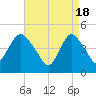 Howland Hook tide chart for Thursday, April 18, 2024