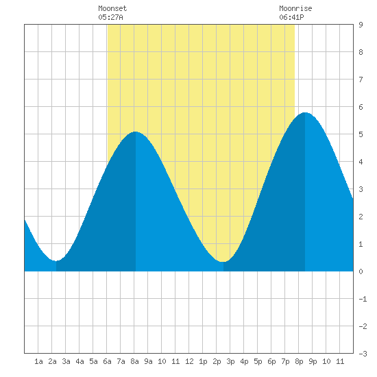 Howland Hook tide chart for Monday, April 22, 2024
