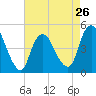 Howland Hook tide chart for Friday, April 26, 2024