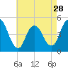 Howland Hook tide chart for Sunday, April 28, 2024