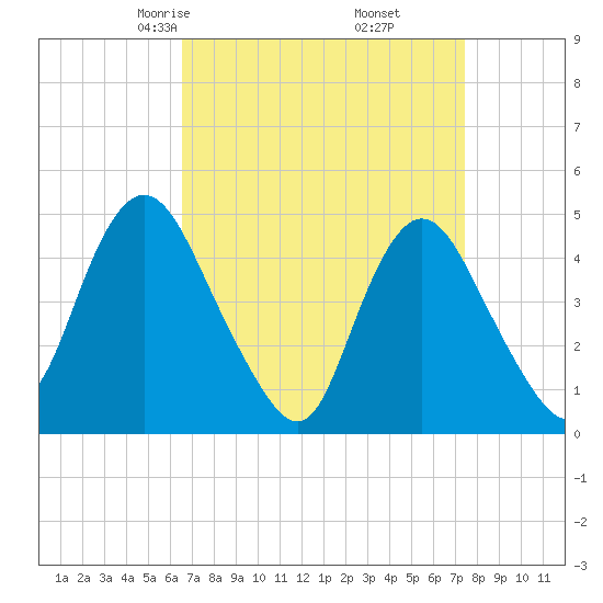Howland Hook tide chart for Thursday, April 4, 2024