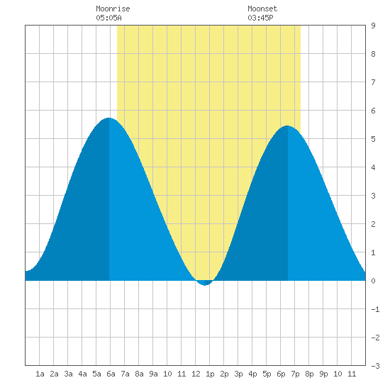 Howland Hook tide chart for Friday, April 5, 2024