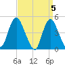 Howland Hook tide chart for Friday, April 5, 2024