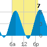 Howland Hook tide chart for Sunday, April 7, 2024