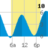 Howland Hook tide chart for Friday, May 10, 2024