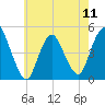 Howland Hook tide chart for Saturday, May 11, 2024