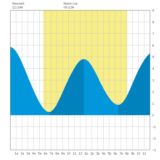 Howland Hook tide chart for Sunday, May 12, 2024