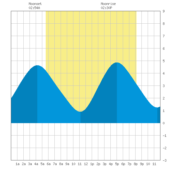 Howland Hook tide chart for Friday, May 17, 2024