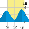 Howland Hook tide chart for Saturday, May 18, 2024