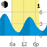 Howland Hook tide chart for Wednesday, May 1, 2024