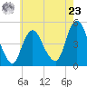 Howland Hook tide chart for Thursday, May 23, 2024