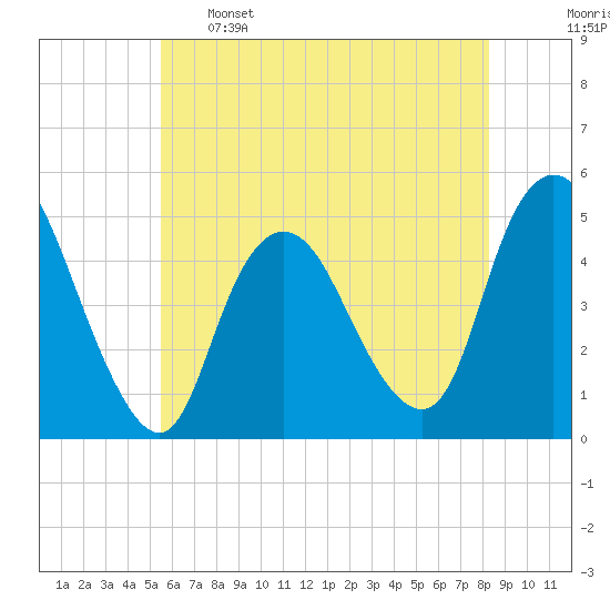 Howland Hook tide chart for Sunday, May 26, 2024