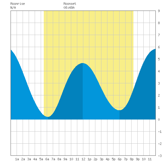 Howland Hook tide chart for Monday, May 27, 2024