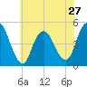 Howland Hook tide chart for Monday, May 27, 2024