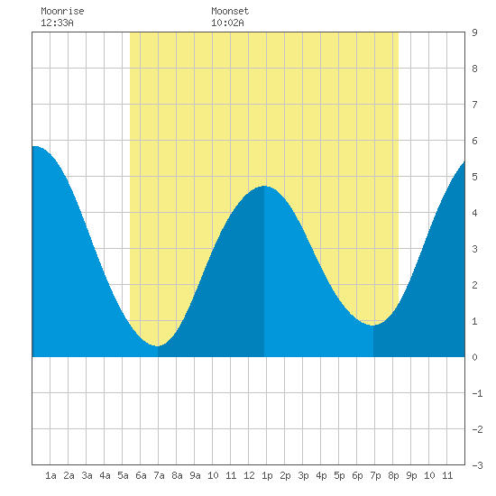Howland Hook tide chart for Tuesday, May 28, 2024