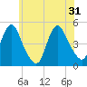 Howland Hook tide chart for Friday, May 31, 2024