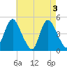 Howland Hook tide chart for Friday, May 3, 2024